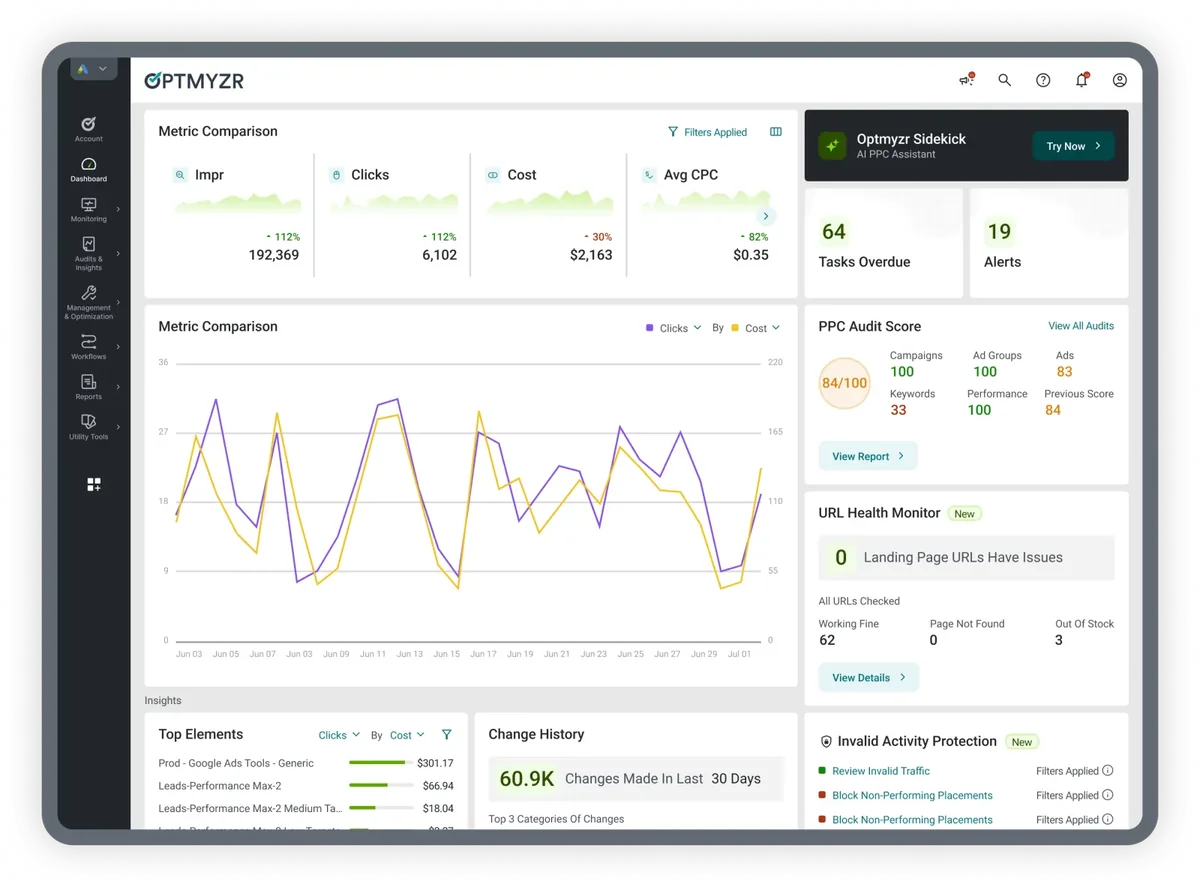 Optmyzr dashboard: metric trends, a PPC audit score, URL health and the Sidekick AI assistant