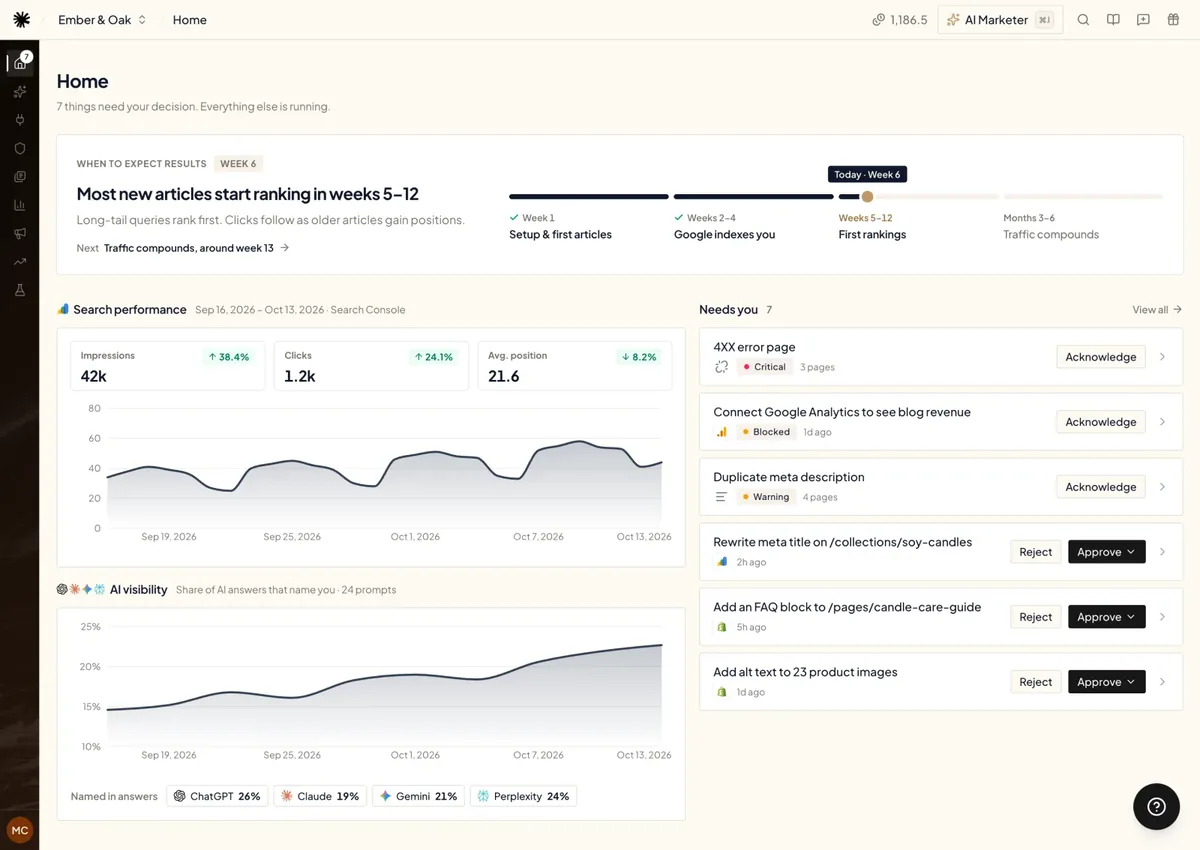 Ryze AI's Home screen: search performance, AI visibility and a list of fixes waiting for approval