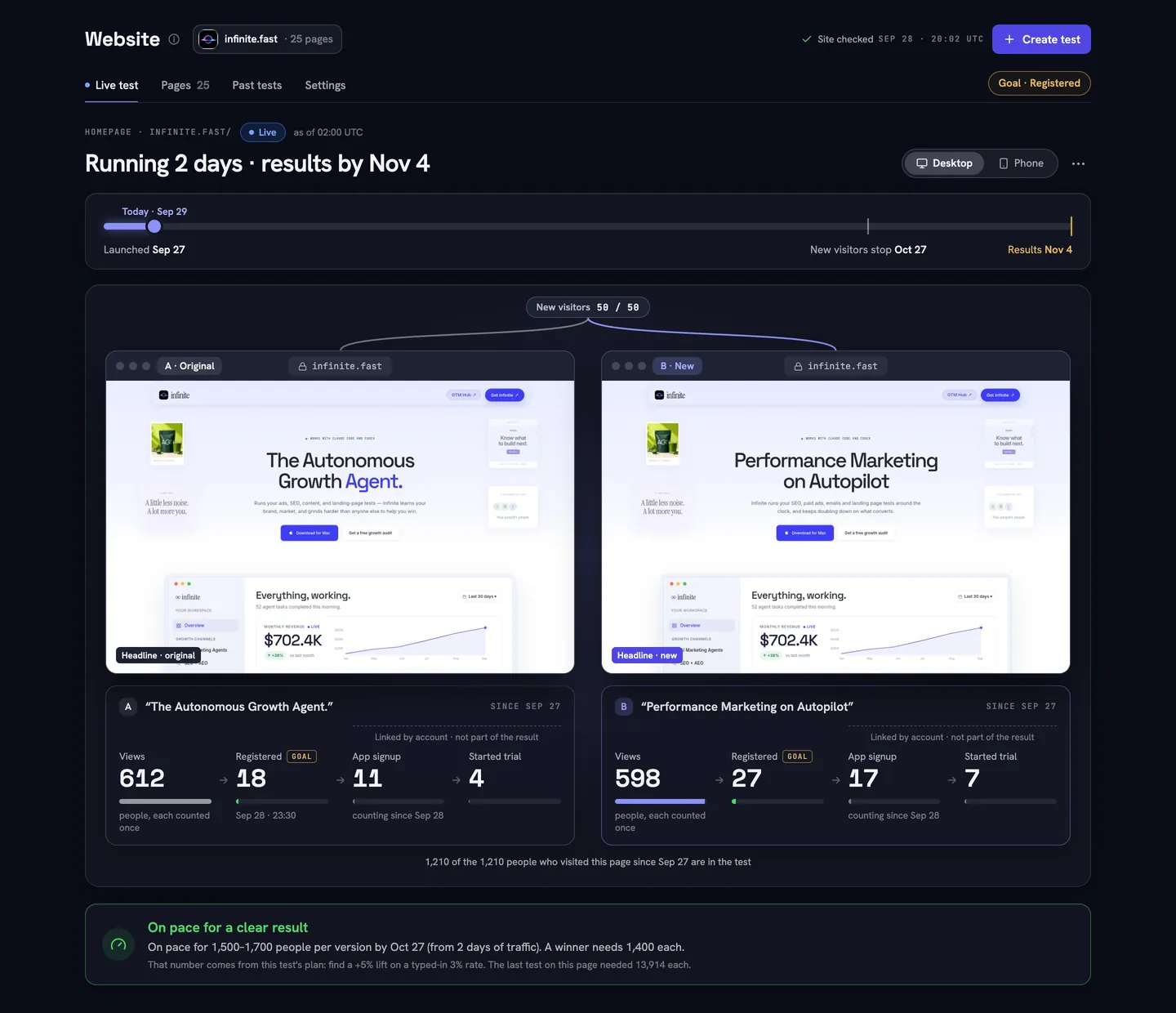 A live A/B test of a new headline